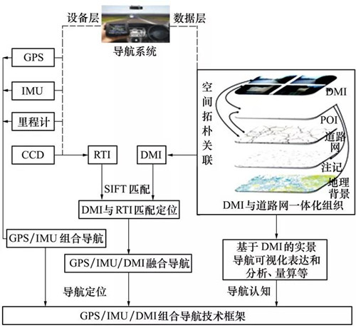 惯性组合导航系统