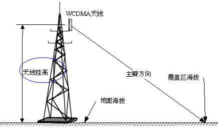 天线姿态测量仪测量方法.png